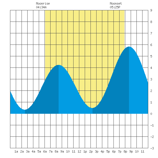 Point Conception Offshore tide chart for Sunday, May 5, 2024