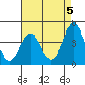 Point Conception Offshore tide chart for Sunday, May 5, 2024