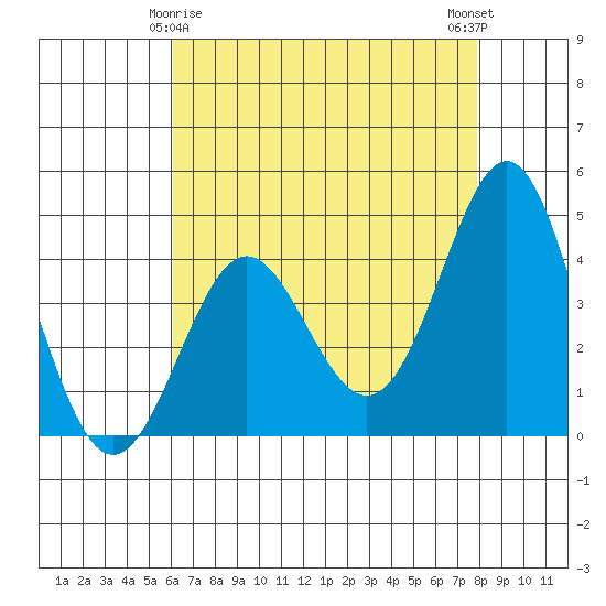 Point Conception Offshore tide chart for Monday, May 6, 2024