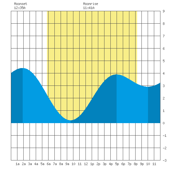 Point Conception Offshore tide chart for Wednesday, June 12, 2024