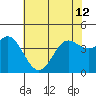 Point Conception Offshore tide chart for Wednesday, June 12, 2024