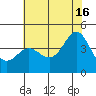 Point Conception Offshore tide chart for Sunday, June 16, 2024
