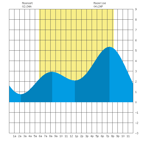 Point Conception Offshore tide chart for Monday, June 17, 2024
