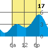 Point Conception Offshore tide chart for Monday, June 17, 2024