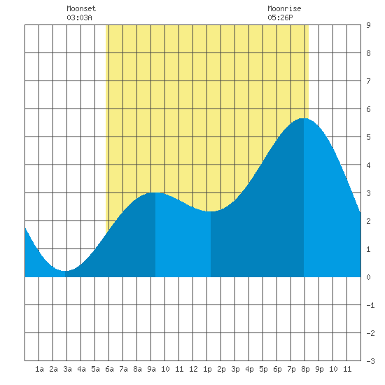 Point Conception Offshore tide chart for Tuesday, June 18, 2024