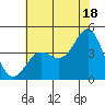 Point Conception Offshore tide chart for Tuesday, June 18, 2024