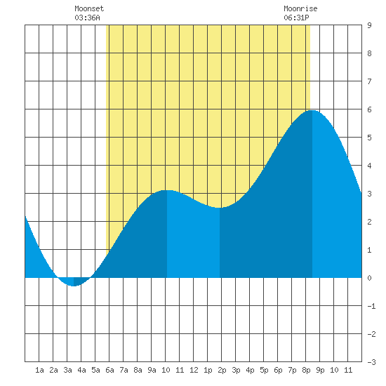 Point Conception Offshore tide chart for Wednesday, June 19, 2024