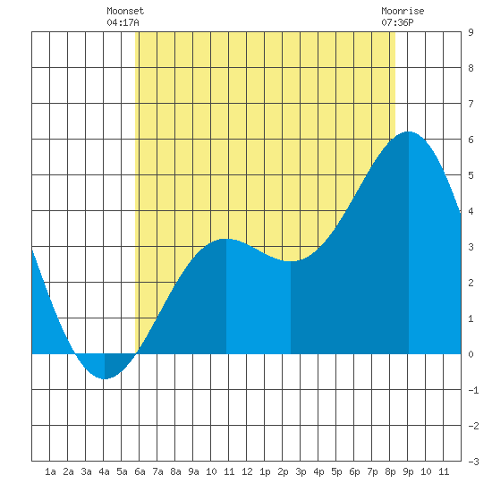 Point Conception Offshore tide chart for Thursday, June 20, 2024