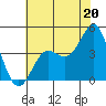 Point Conception Offshore tide chart for Thursday, June 20, 2024