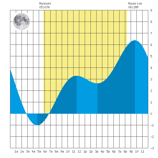 Point Conception Offshore tide chart for Friday, June 21, 2024