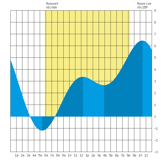 Point Conception Offshore tide chart for Saturday, June 22, 2024
