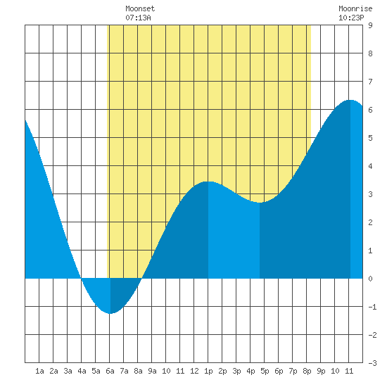 Point Conception Offshore tide chart for Sunday, June 23, 2024