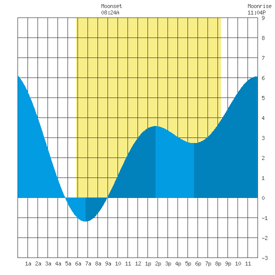 Point Conception Offshore tide chart for Monday, June 24, 2024