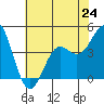 Point Conception Offshore tide chart for Monday, June 24, 2024