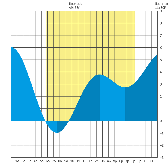Point Conception Offshore tide chart for Tuesday, June 25, 2024