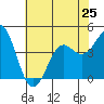 Point Conception Offshore tide chart for Tuesday, June 25, 2024