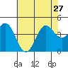 Point Conception Offshore tide chart for Thursday, June 27, 2024
