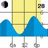 Point Conception Offshore tide chart for Friday, June 28, 2024