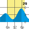 Point Conception Offshore tide chart for Saturday, June 29, 2024