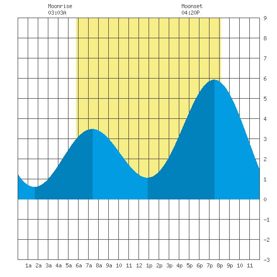 Point Conception Offshore tide chart for Sunday, June 2, 2024
