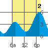 Point Conception Offshore tide chart for Sunday, June 2, 2024