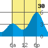 Point Conception Offshore tide chart for Sunday, June 30, 2024