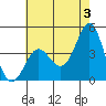 Point Conception Offshore tide chart for Monday, June 3, 2024