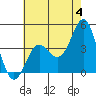 Point Conception Offshore tide chart for Tuesday, June 4, 2024