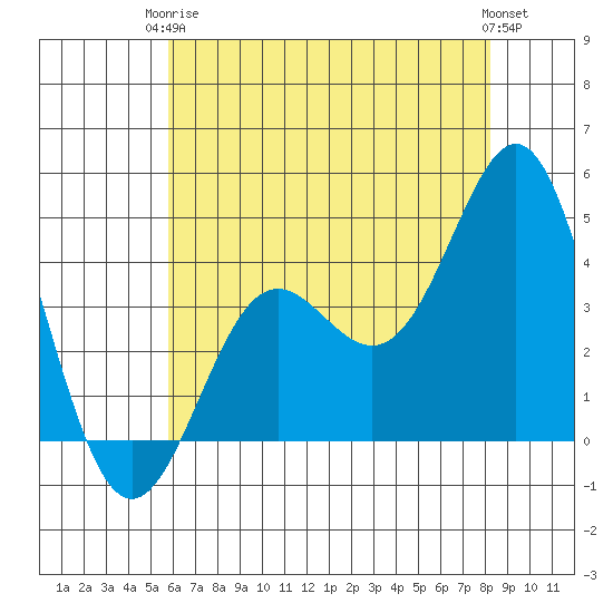 Point Conception Offshore tide chart for Wednesday, June 5, 2024