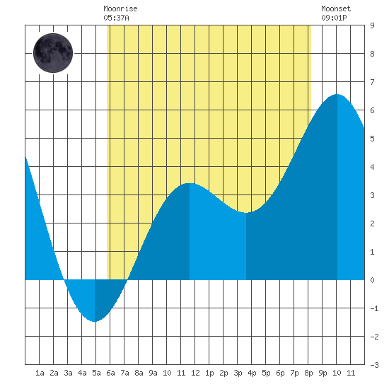 Point Conception Offshore tide chart for Thursday, June 6, 2024
