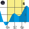 Point Conception Offshore tide chart for Thursday, June 6, 2024