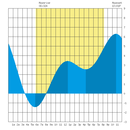 Point Conception Offshore tide chart for Friday, June 7, 2024