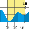 Point Conception Offshore tide chart for Wednesday, July 10, 2024