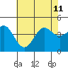 Point Conception Offshore tide chart for Thursday, July 11, 2024