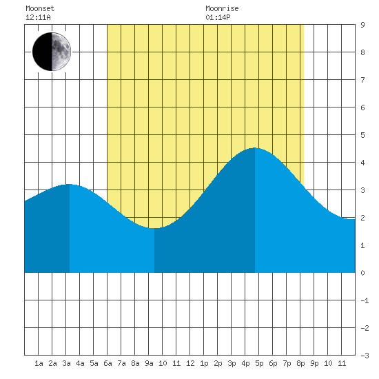 Point Conception Offshore tide chart for Saturday, July 13, 2024
