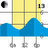 Point Conception Offshore tide chart for Saturday, July 13, 2024