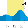 Point Conception Offshore tide chart for Sunday, July 14, 2024