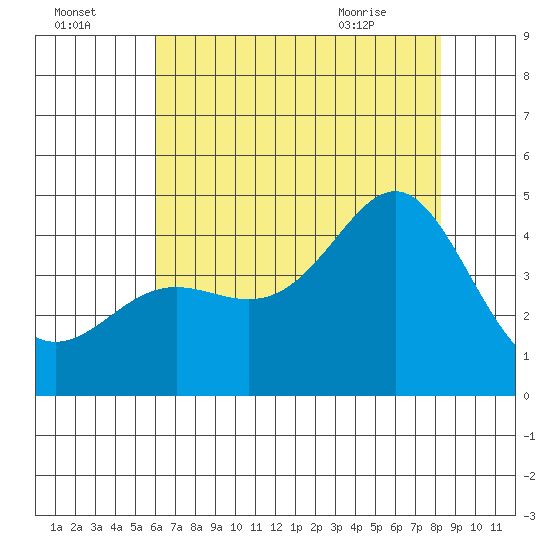 Point Conception Offshore tide chart for Monday, July 15, 2024