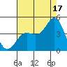 Point Conception Offshore tide chart for Wednesday, July 17, 2024
