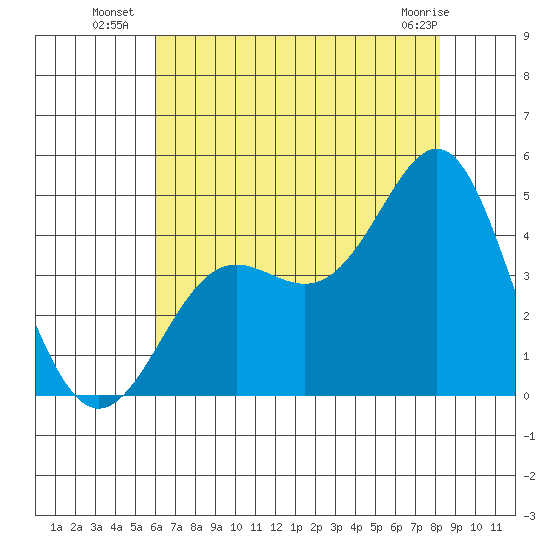 Point Conception Offshore tide chart for Thursday, July 18, 2024