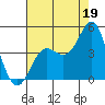 Point Conception Offshore tide chart for Friday, July 19, 2024
