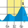 Point Conception Offshore tide chart for Monday, July 1, 2024
