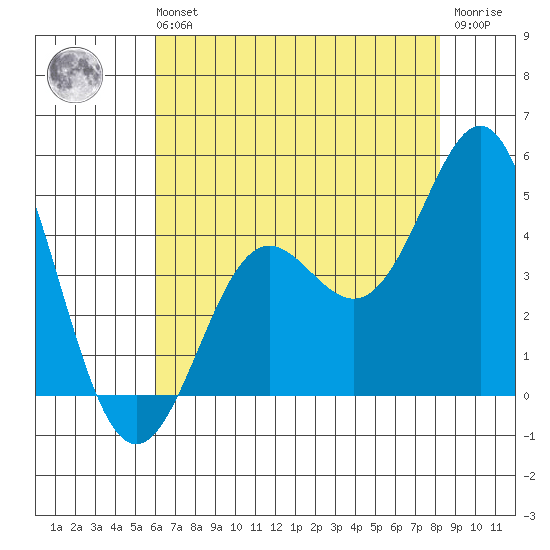 Point Conception Offshore tide chart for Sunday, July 21, 2024