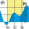Point Conception Offshore tide chart for Sunday, July 21, 2024