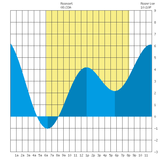 Point Conception Offshore tide chart for Tuesday, July 23, 2024