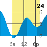 Point Conception Offshore tide chart for Wednesday, July 24, 2024