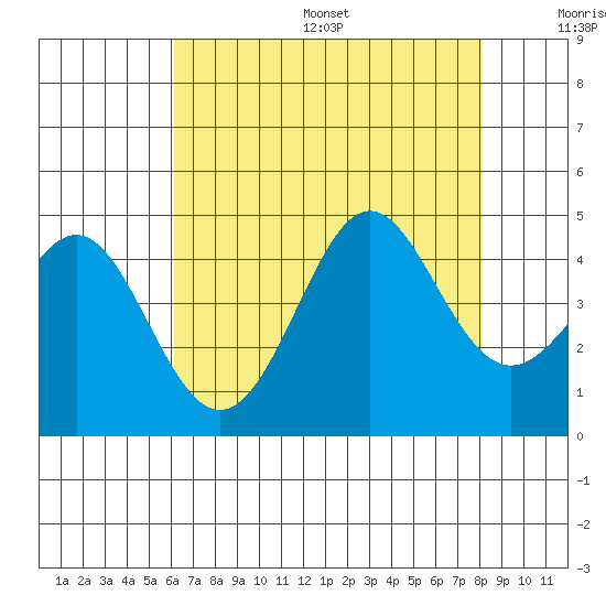 Point Conception Offshore tide chart for Friday, July 26, 2024