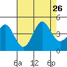 Point Conception Offshore tide chart for Friday, July 26, 2024