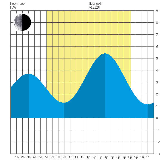 Point Conception Offshore tide chart for Saturday, July 27, 2024