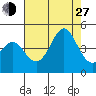 Point Conception Offshore tide chart for Saturday, July 27, 2024